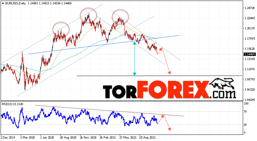 EUR/USD прогноз Евро Доллар на 15 — 19 ноября 2021