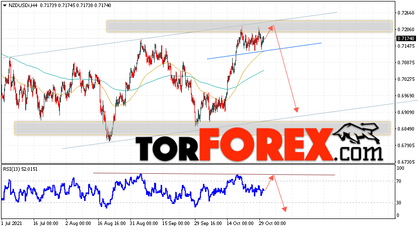Форекс прогноз и аналитика NZD/USD на 2 ноября 2021