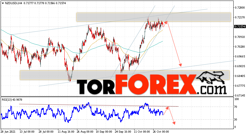 Форекс прогноз и аналитика NZD/USD на 3 ноября 2021