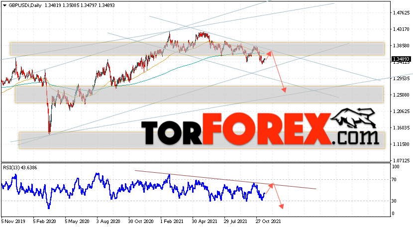 GBP/USD прогноз Форекс на 22 — 26 ноября 2021