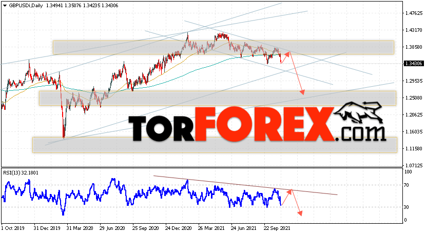 GBP/USD прогноз Форекс на 8 — 12 ноября 2021
