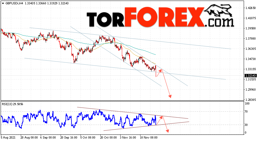 GBP/USD прогноз Фунт Доллар на 1 декабря 2021