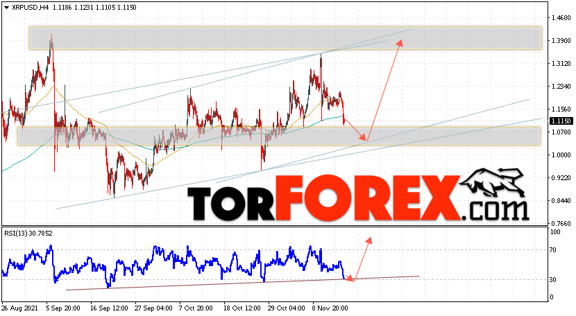 Криптовалюта XRP прогноз на 17 ноября 2021