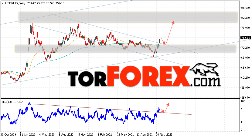 Прогноз курса Доллара на 29 ноября — 3 декабря 2021