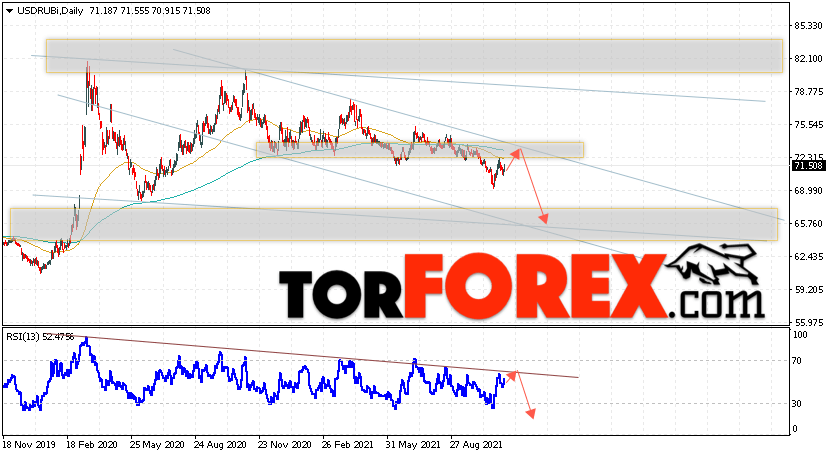 Прогноз курса Доллара на неделю 15 — 19 ноября 2021