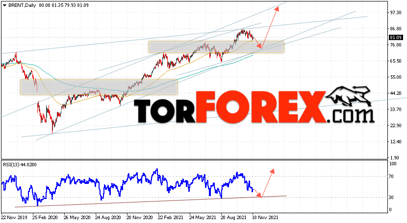 Прогноз нефти BRENT на неделю 22 — 26 ноября 2021