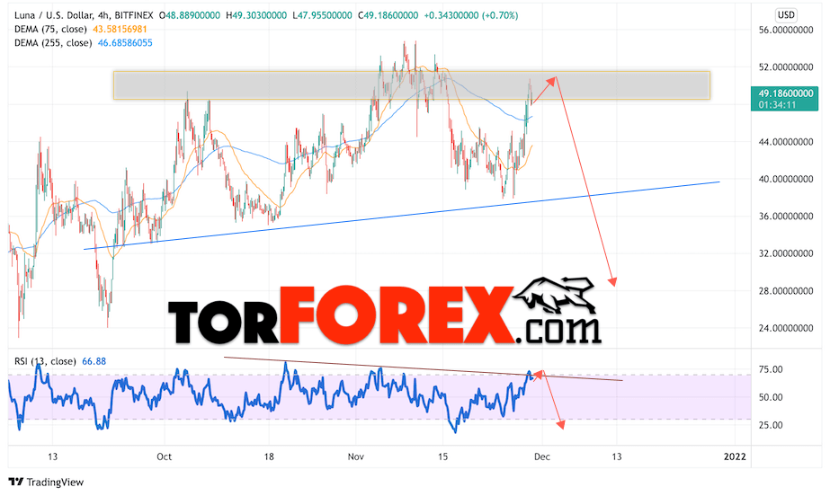 Terra прогноз на 30 ноября 2021