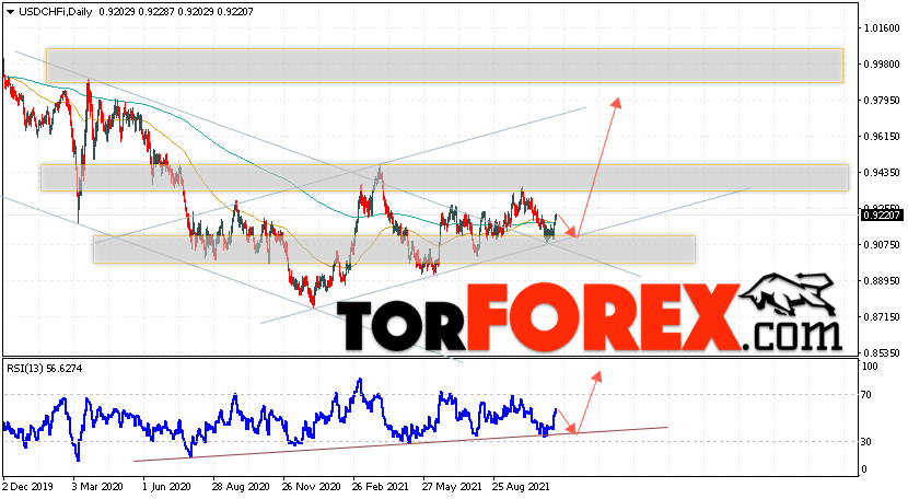 USD/CHF прогноз курса Франка на 15 — 19 ноября 2021
