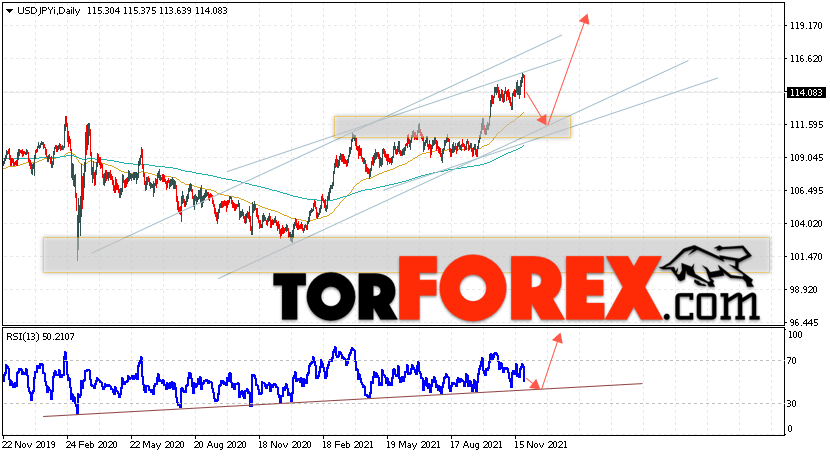USD/JPY прогноз Доллар Иена на 29 ноября — 3 декабря 2021