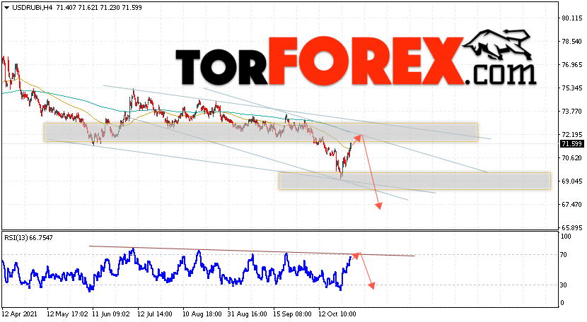 USD/RUB прогноз курса Доллара на 3 ноября 2021