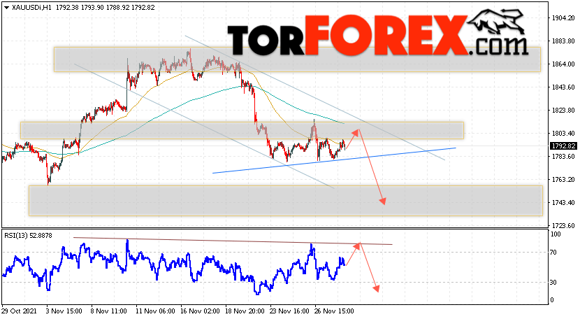 XAU/USD прогноз цен на Золото на 1 декабря 2021