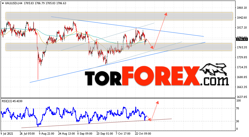 XAU/USD прогноз цен на Золото на 2 ноября 2021