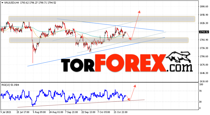XAU/USD прогноз цен на Золото на 3 ноября 2021