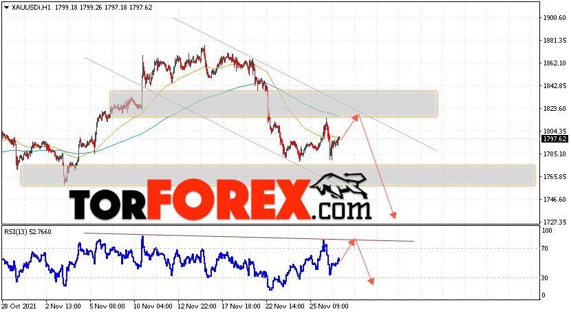 XAU/USD прогноз цен на Золото на 30 ноября 2021