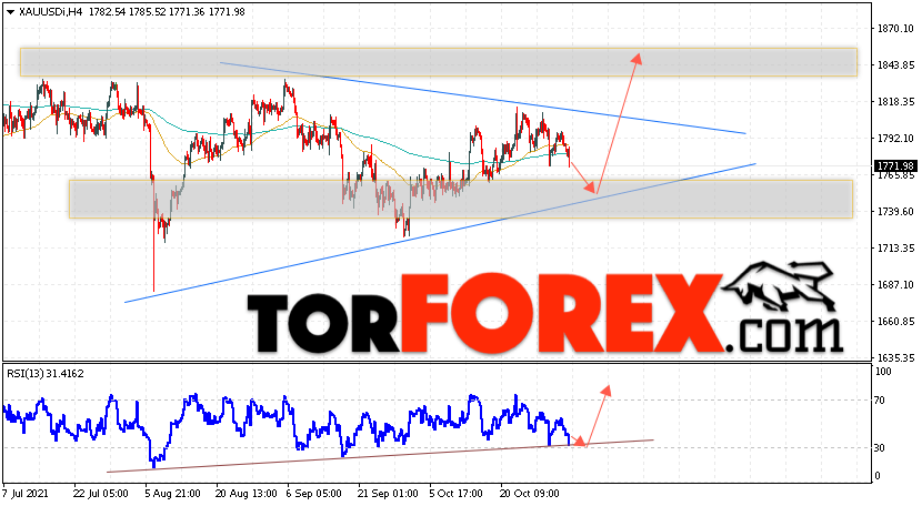 XAU/USD прогноз цен на Золото на 4 ноября 2021