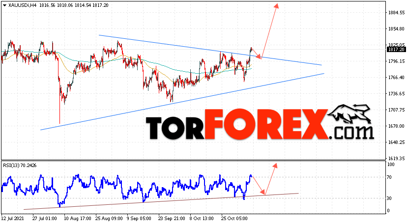 XAU/USD прогноз цен на Золото на 9 ноября 2021