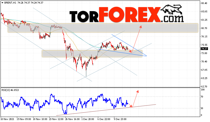 Аналитика и прогноз цен на нефть на 15 декабря 2021