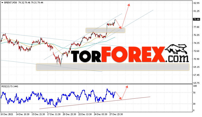 Аналитика и прогноз цен на нефть на 29 декабря 2021