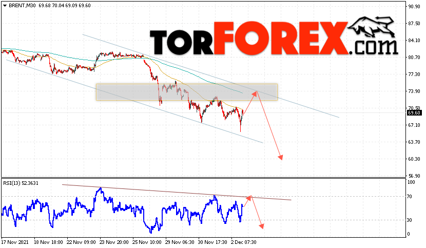 Аналитика и прогноз цен на нефть на 3 декабря 2021