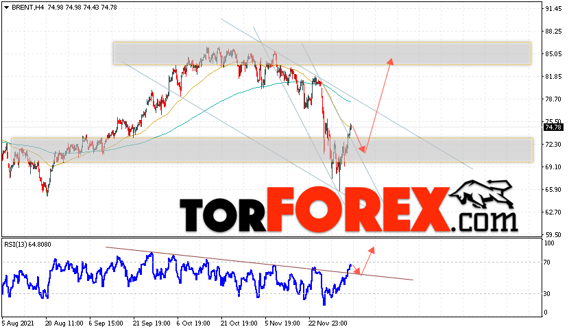 Аналитика и прогноз цен на нефть на 8 декабря 2021