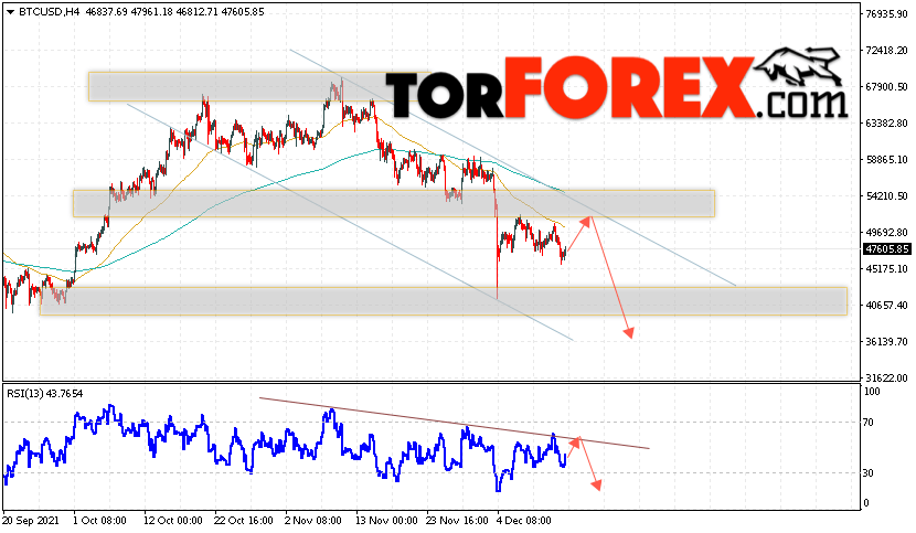 BTC/USD прогноз курса Биткоин на 15 декабря 2021