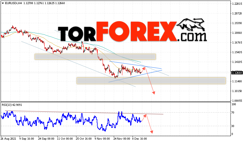 EUR/USD прогноз Евро Доллар на 16 декабря 2021