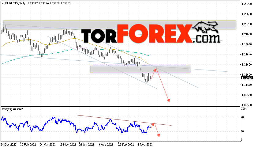 EUR/USD прогноз Евро Доллар на 6 — 10 декабря 2021