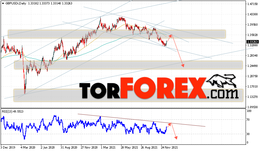 GBP/USD прогноз Форекс на 20 — 24 декабря 2021