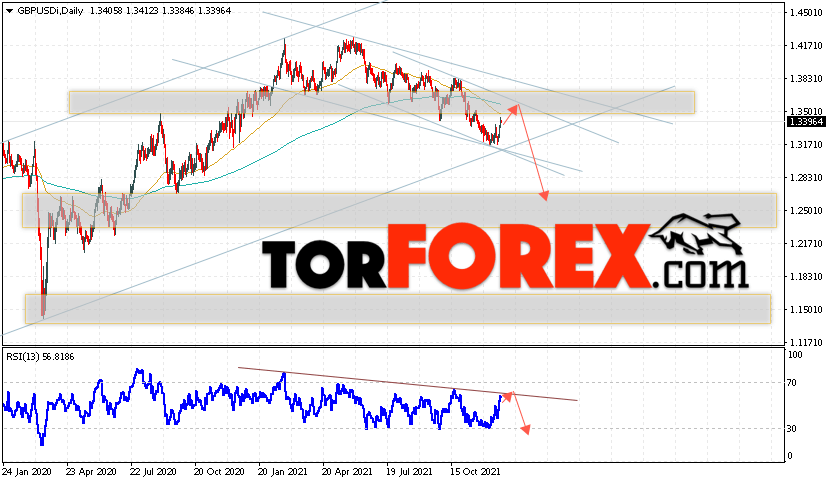 GBP/USD прогноз Форекс на 27 — 31 декабря 2021