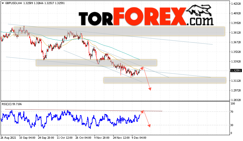 GBP/USD прогноз Фунт Доллар на 16 декабря 2021