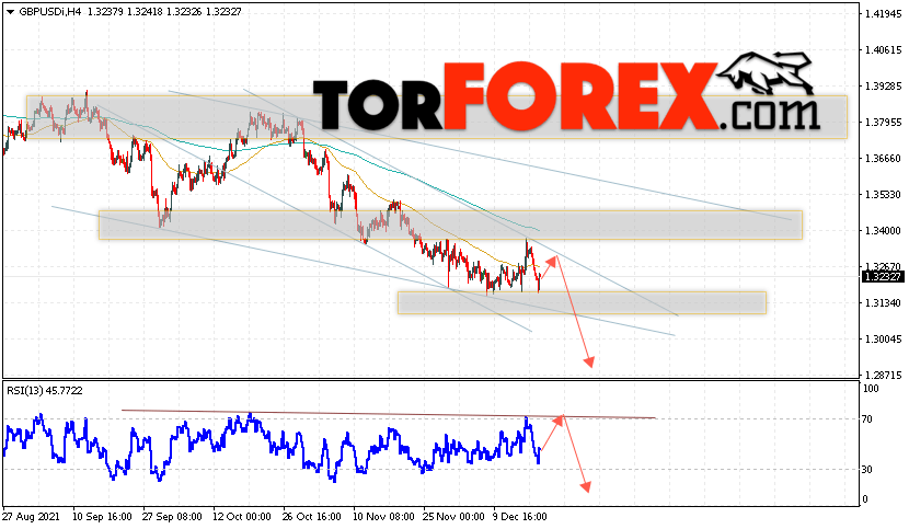 GBP/USD прогноз Фунт Доллар на 21 декабря 2021