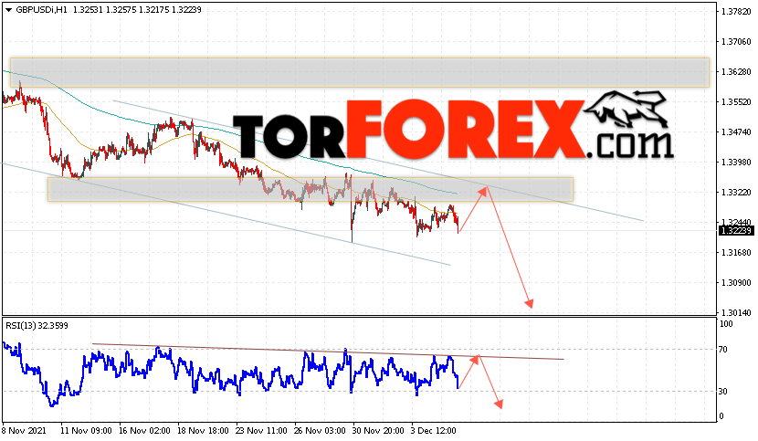 GBP/USD прогноз Фунт Доллар на 8 декабря 2021