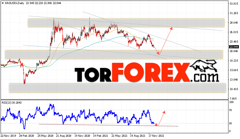Прогноз цен на Серебро на 13 — 17 декабря 2021