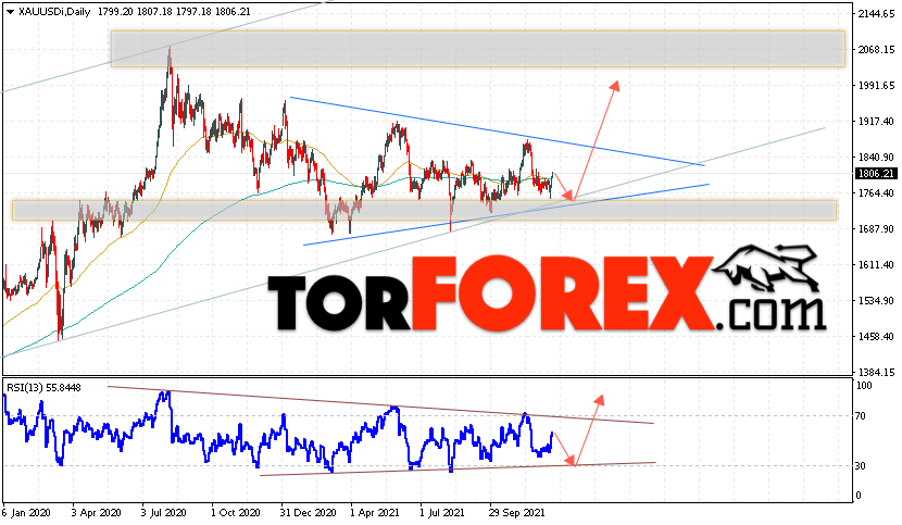 Прогноз цены Золота на 20 — 24 декабря 2021