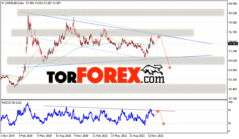 Прогноз курса Доллара на 13 — 17 декабря 2021