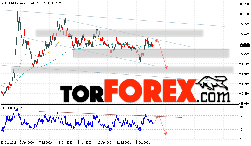 Прогноз курса Доллара на 27 — 31 декабря 2021