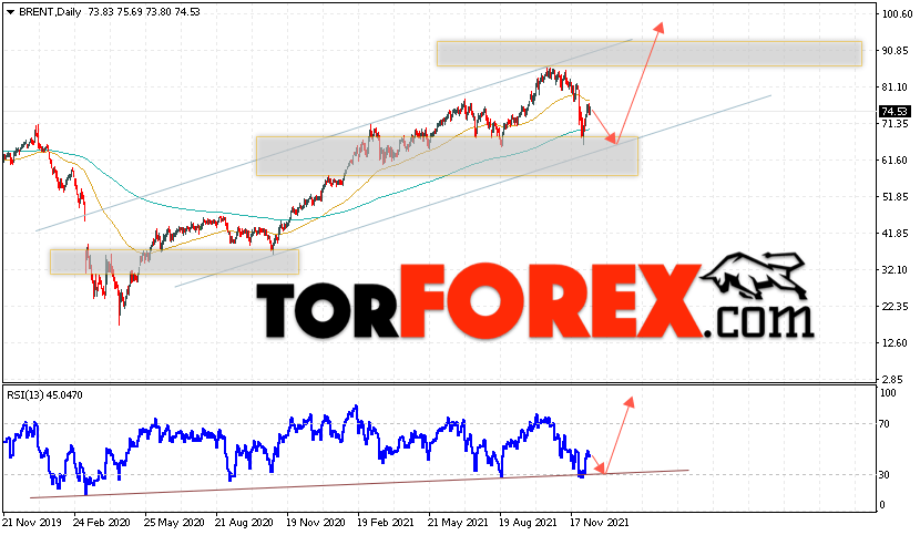 Прогноз нефти BRENT на 13 — 17 декабря 2021