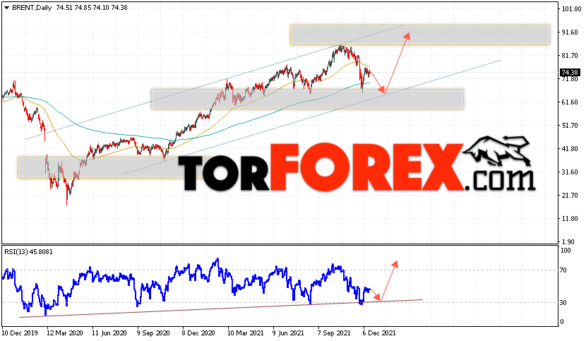 Прогноз нефти BRENT на 20 — 24 декабря 2021