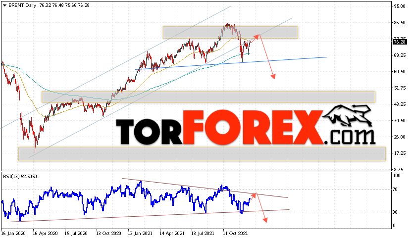 Прогноз нефти BRENT на 27 — 31 декабря 2021