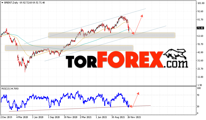 Прогноз нефти BRENT на 6 — 10 декабря 2021