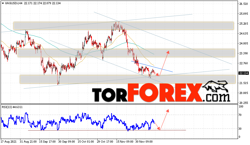 Серебро прогноз и аналитика XAG/USD на 15 декабря 2021