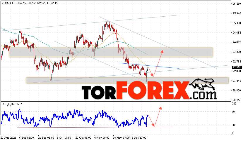Серебро прогноз и аналитика XAG/USD на 17 декабря 2021