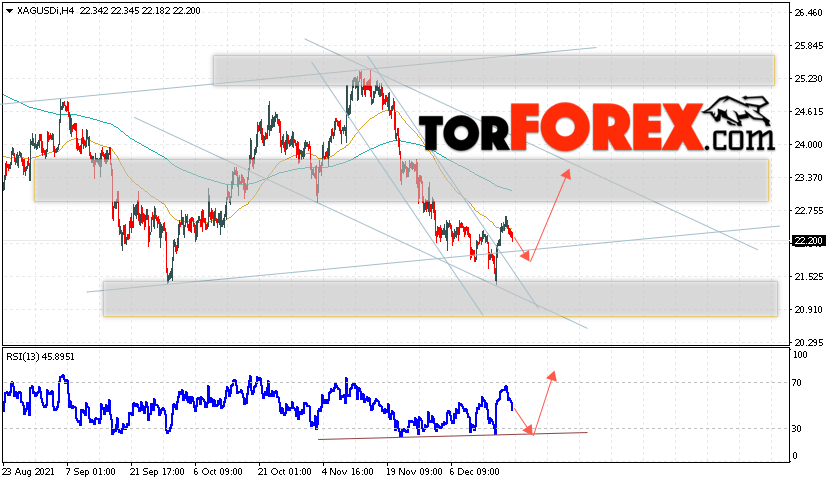 Серебро прогноз и аналитика XAG/USD на 21 декабря 2021