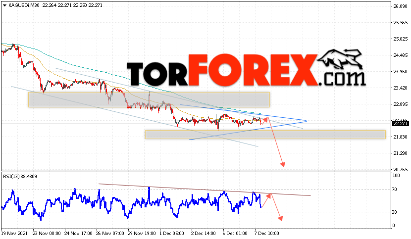 Серебро прогноз и аналитика XAG/USD на 8 декабря 2021