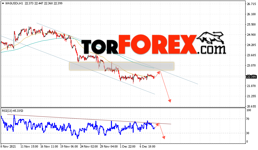 Серебро прогноз и аналитика XAG/USD на 9 декабря 2021