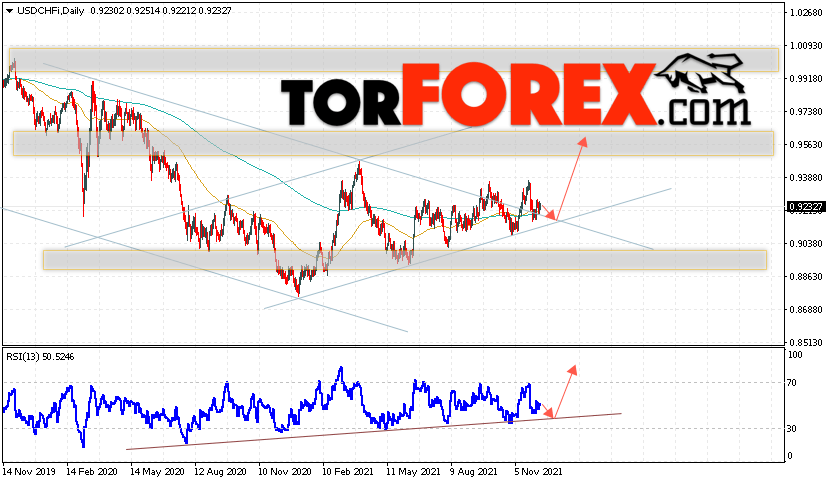 USD/CHF прогноз курса Франка на 13 — 17 декабря 2021