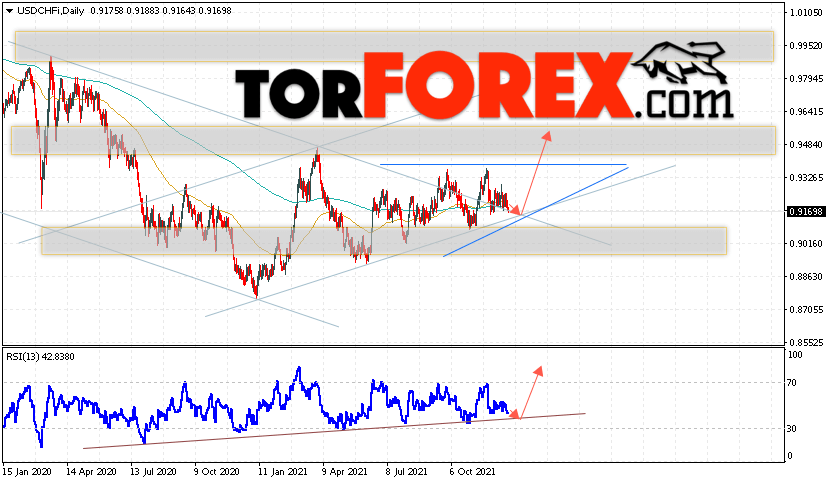 USD/CHF прогноз курса Франка на 27 — 31 декабря 2021