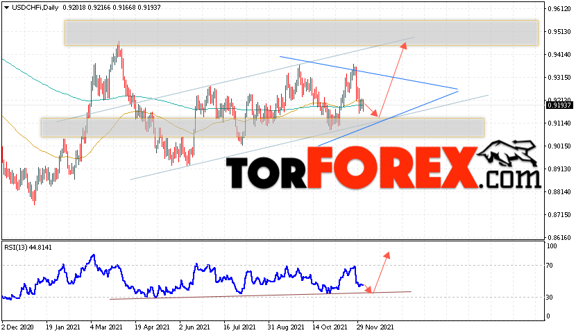 USD/CHF прогноз курса Франка на 6 — 10 декабря 2021