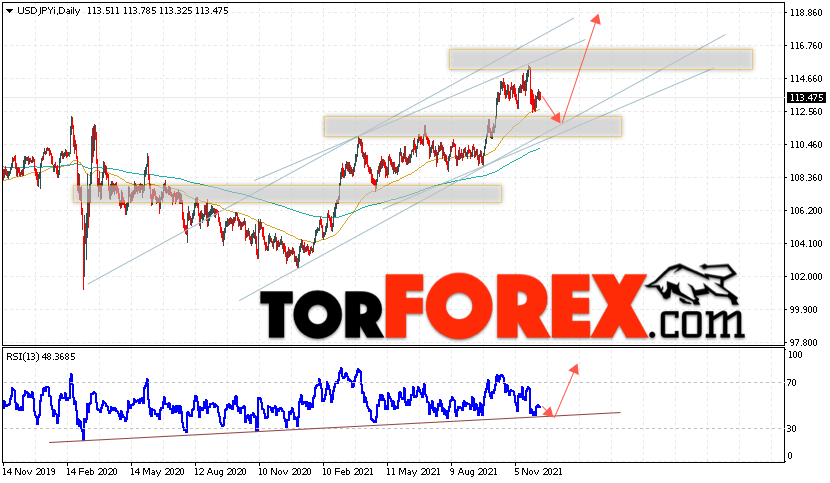 USD/JPY прогноз Доллар Иена на 13 — 17 декабря 2021