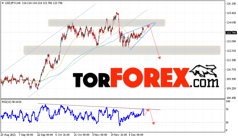 USD/JPY прогноз Доллар Иена на 17 декабря 2021